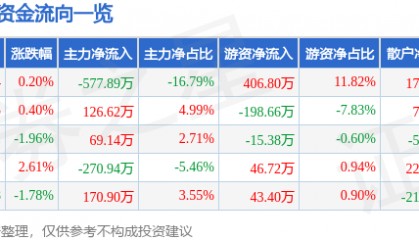 股票行情快报：新黄浦（600638）3月11日主力资金净卖出577.89万元