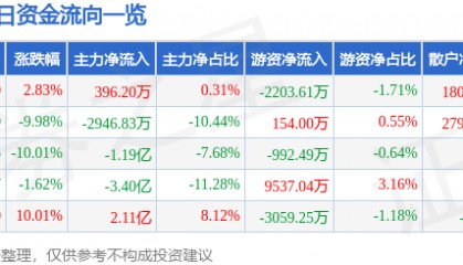 股票行情快报：贵研铂业（600459）2月3日主力资金净买入396.20万元