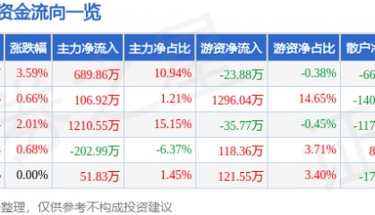 股票行情快报：天地源（600665）1月14日主力资金净买入689.86万元