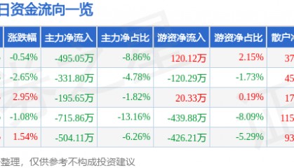 股票行情快报：和顺电气（300141）2月14日主力资金净卖出495.05万元