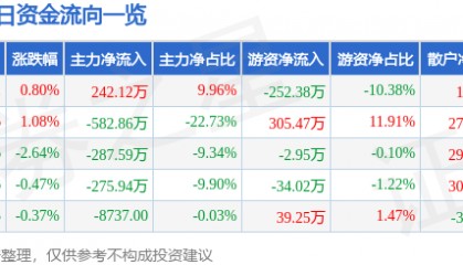股票行情快报：大庆华科（000985）8月4日主力资金净买入242.12万元