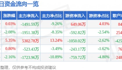 股票行情快报：熊猫乳品（300898）5月19日主力资金净卖出1491.59万元