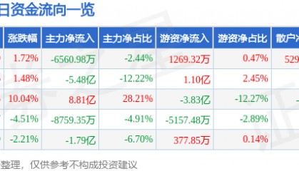 股票行情快报：融发核电（002366）6月16日主力资金净卖出6560.98万元