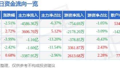 股票行情快报：天源迪科（300047）12月13日主力资金净卖出4586.36万元