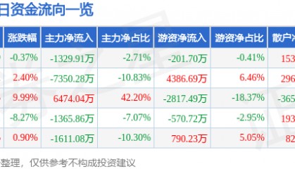 股票行情快报：盛通股份（002599）12月26日主力资金净卖出1329.91万元