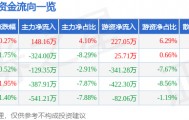 股票行情快报：林海股份（600099）3月13日主力资金净买入148.16万元
