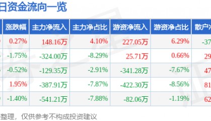 股票行情快报：林海股份（600099）3月13日主力资金净买入148.16万元