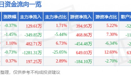 股票行情快报：辉隆股份（002556）3月24日主力资金净买入129.61万元