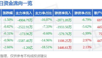 股票行情快报：中国卫通（601698）3月28日主力资金净卖出4904.79万元