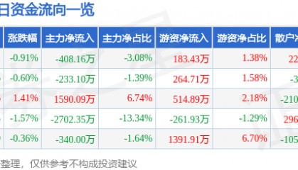 股票行情快报：东方钽业（000962）6月18日主力资金净卖出408.16万元