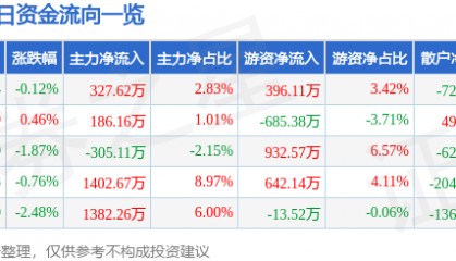 股票行情快报：纳睿雷达（688522）2月10日主力资金净买入327.62万元