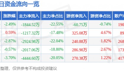 股票行情快报：金健米业（600127）12月25日主力资金净卖出1844.52万元