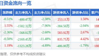 股票行情快报：数码视讯（300079）8月12日主力资金净卖出400.47万元