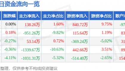 股票行情快报：赞宇科技（002637）8月6日主力资金净买入138.26万元