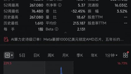 美股超3000只股票上涨，AMD拿到超级大单，股价一度直线飙升15%！加密货币跳水，超13万人爆仓，金银也大跌｜美股开盘