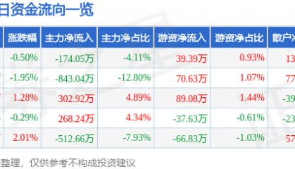 股票行情快报：赞宇科技（002637）7月16日主力资金净卖出174.05万元