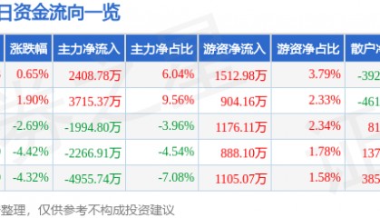 股票行情快报：东方国信（300166）9月8日主力资金净买入2408.78万元