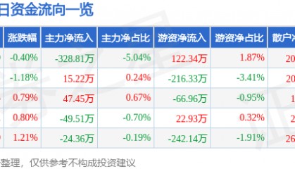股票行情快报：怡球资源（601388）3月13日主力资金净卖出328.81万元