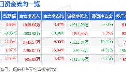 股票行情快报：黑猫股份（002068）4月23日主力资金净买入1068.86万元