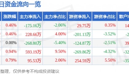 股票行情快报：金健米业（600127）2月7日主力资金净卖出175.16万元