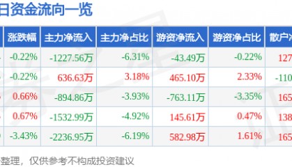 股票行情快报：中原证券（601375）9月9日主力资金净卖出1227.56万元