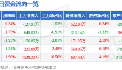 股票行情快报：中原环保（000544）9月5日主力资金净卖出127.91万元