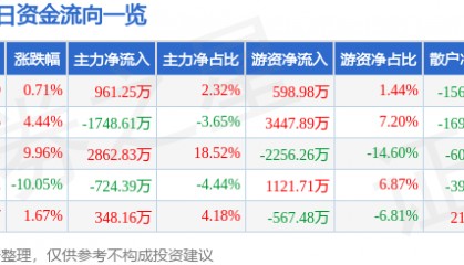 股票行情快报：辉隆股份（002556）4月10日主力资金净买入961.25万元