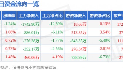 股票行情快报：青岛双星（000599）10月16日主力资金净卖出1742.90万元