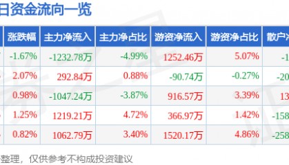 股票行情快报：东方钽业（000962）7月2日主力资金净卖出1232.78万元