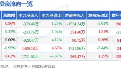 股票行情快报：奥特佳（002239）3月12日主力资金净卖出379.46万元