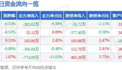 股票行情快报：江南水务（601199）7月28日主力资金净卖出302.62万元