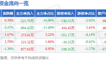 股票行情快报：迪威尔（688377）8月13日主力资金净卖出521.70万元