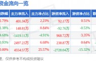 股票行情快报：云维股份（600725）3月5日主力资金净买入401.34万元
