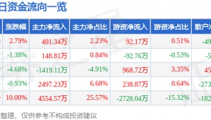 股票行情快报：云维股份（600725）3月5日主力资金净买入401.34万元