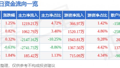 股票行情快报：东方钽业（000962）6月27日主力资金净买入1219.21万元