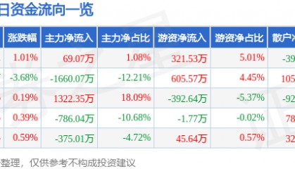 股票行情快报：青岛双星（000599）8月15日主力资金净买入69.07万元