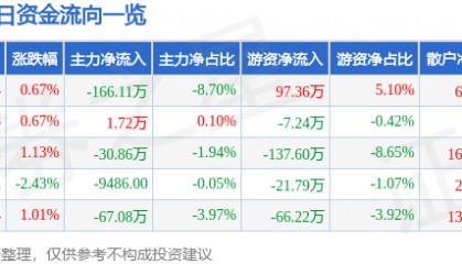 股票行情快报：冠中生态（300948）4月21日主力资金净卖出166.11万元