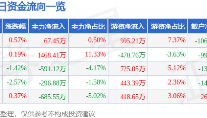 股票行情快报：恒邦股份（002237）2月20日主力资金净买入67.45万元
