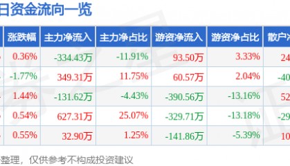 股票行情快报：风神股份（600469）6月3日主力资金净卖出334.43万元