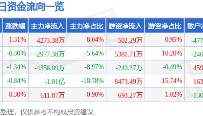 股票行情快报：陕西煤业（601225）4月1日主力资金净买入4273.38万元