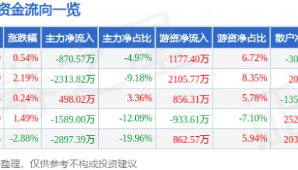 股票行情快报：中科软（603927）5月7日主力资金净卖出870.57万元