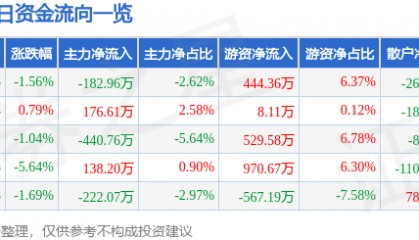 股票行情快报：京威股份（002662）4月3日主力资金净卖出182.96万元