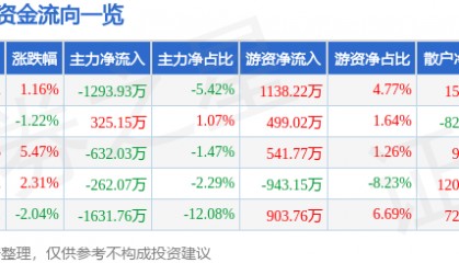 股票行情快报：四方达（300179）5月29日主力资金净卖出1293.93万元