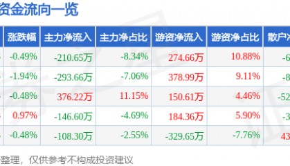 股票行情快报：海普瑞（002399）1月9日主力资金净卖出210.65万元