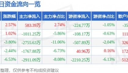 股票行情快报：西安饮食（000721）11月20日主力资金净买入583.39万元