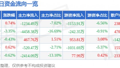 股票行情快报：美格智能（002881）6月23日主力资金净卖出1234.49万元