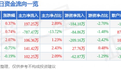 股票行情快报：辉隆股份（002556）3月18日主力资金净买入197.25万元