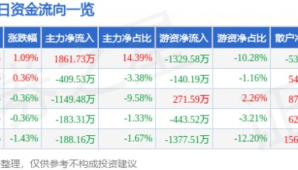 股票行情快报：正邦科技（002157）2月5日主力资金净买入1861.73万元