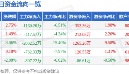 股票行情快报：辉隆股份（002556）5月7日主力资金净卖出1160.26万元