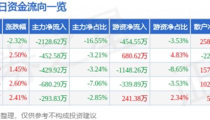 股票行情快报：华东数控（002248）5月9日主力资金净卖出2128.62万元